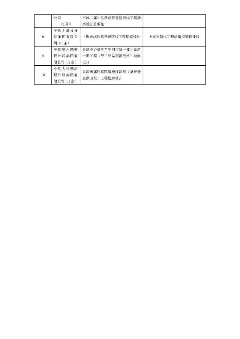 2022年中国城市轨道交通总体设计排行榜