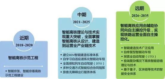 我国智能高铁顶层规划设计取得重要成果